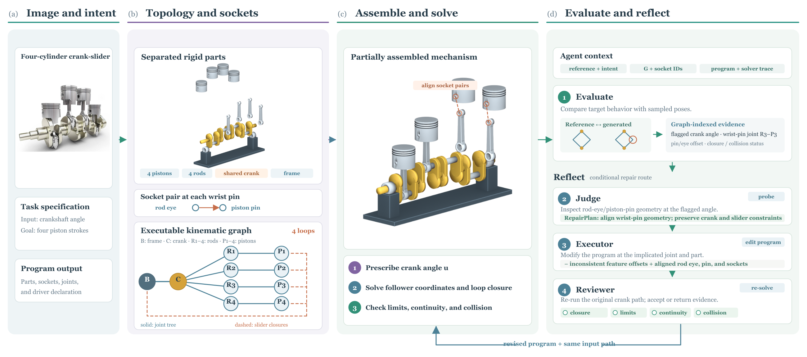 MARC workflow: Topology builds the mechanism, Solver computes motion, Evaluate checks the result, and Judge, Executor, and Reviewer guide correction